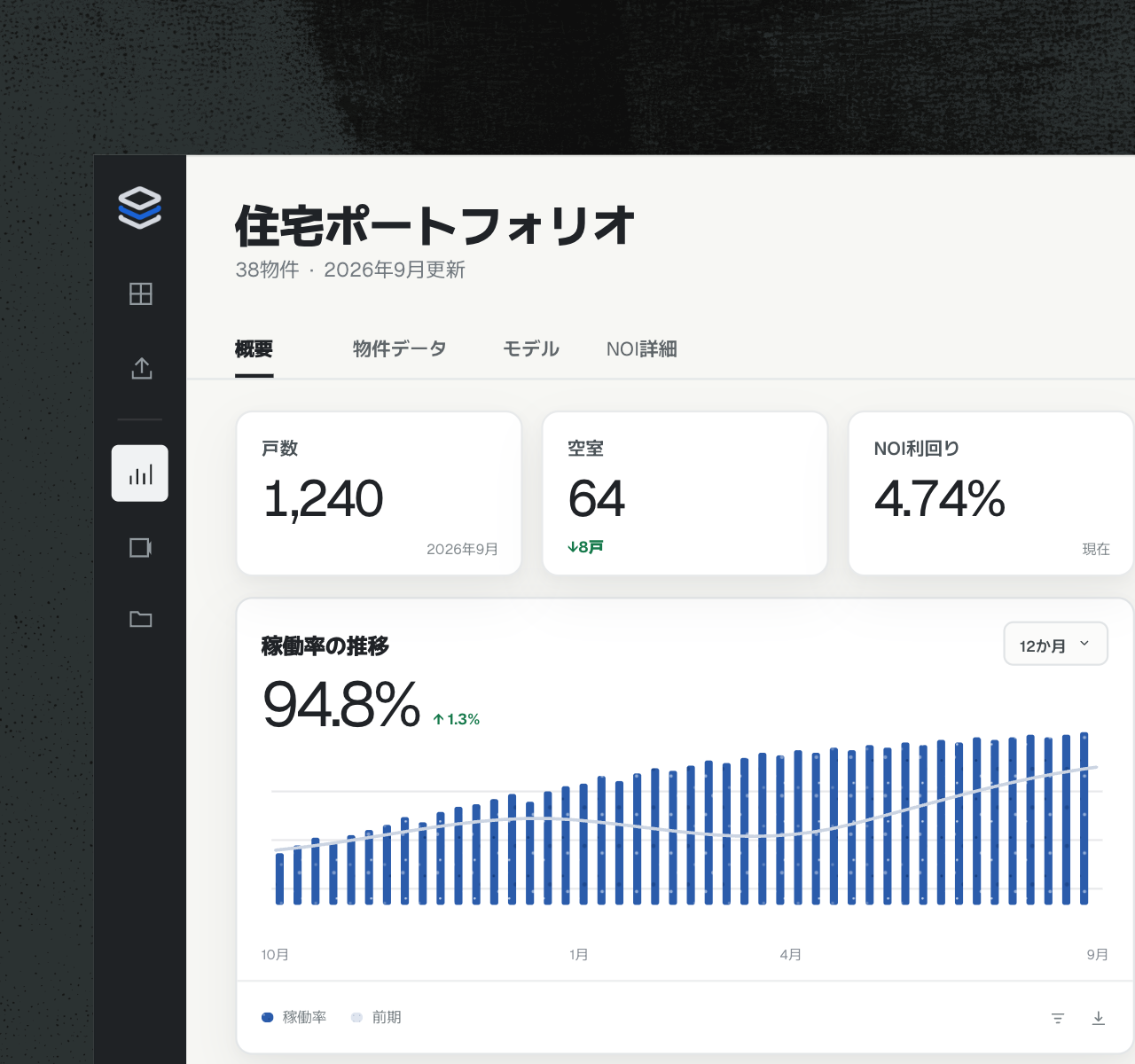 戸数・空室率・NOI利回りのKPIと稼働率の推移チャートを表示した、DNKの住宅ポートフォリオダッシュボード