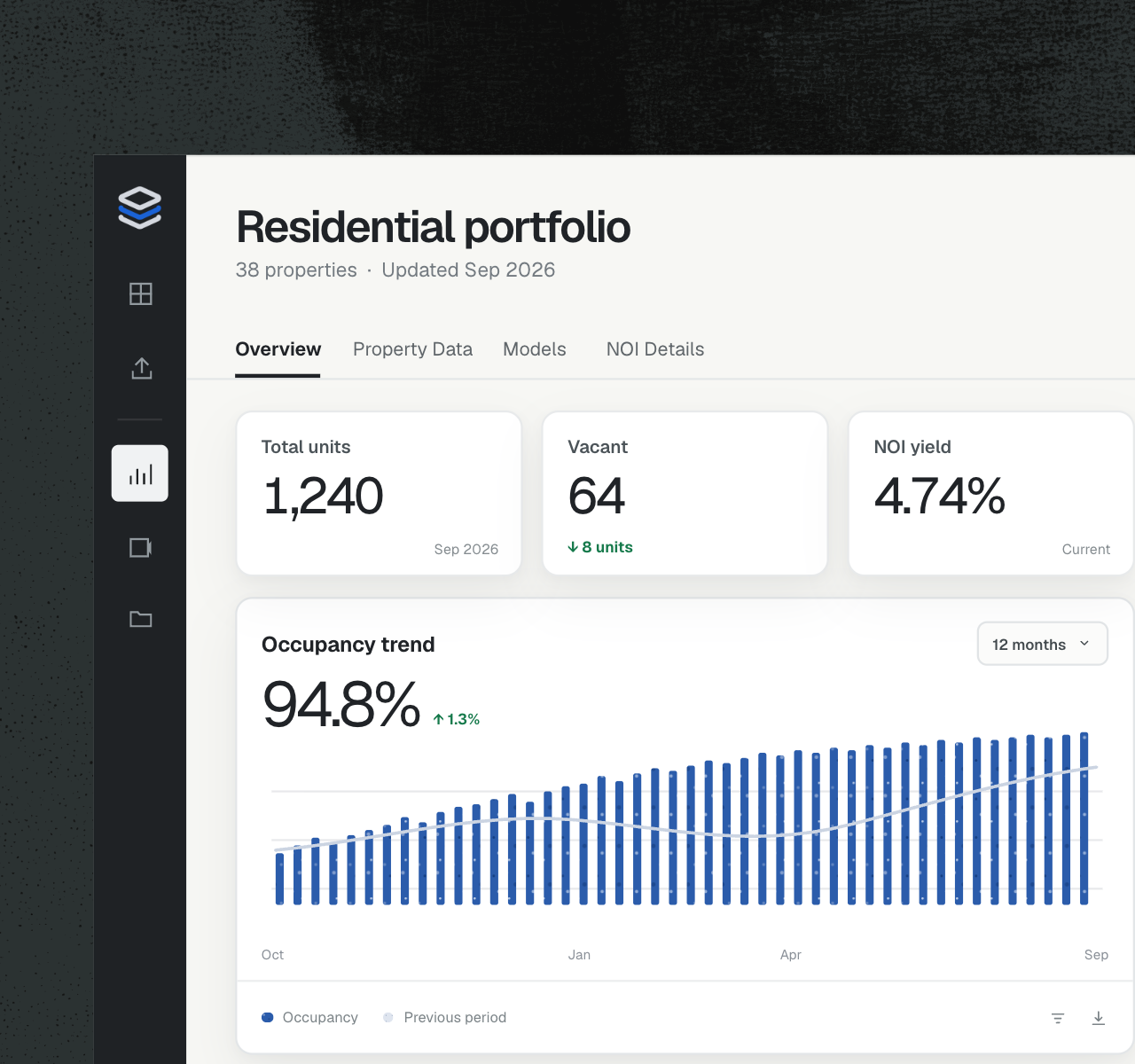 DNK residential portfolio dashboard with unit, vacancy, and NOI yield KPIs and an occupancy trend chart